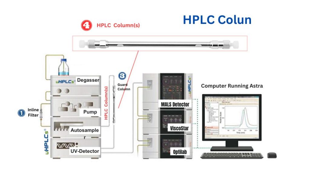 HPLC Colun in the HPLC System Connect Diagram by uhplcs
