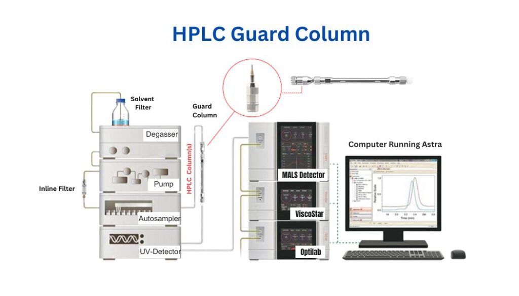 HPLC Guard Column System Connect Diagram by uHPLCs