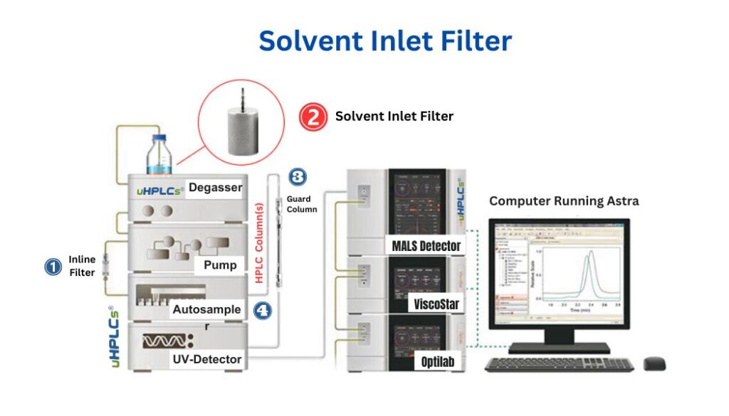 Solvent Inlet Filter in the HPLC System Connect Diagram by uhplcs