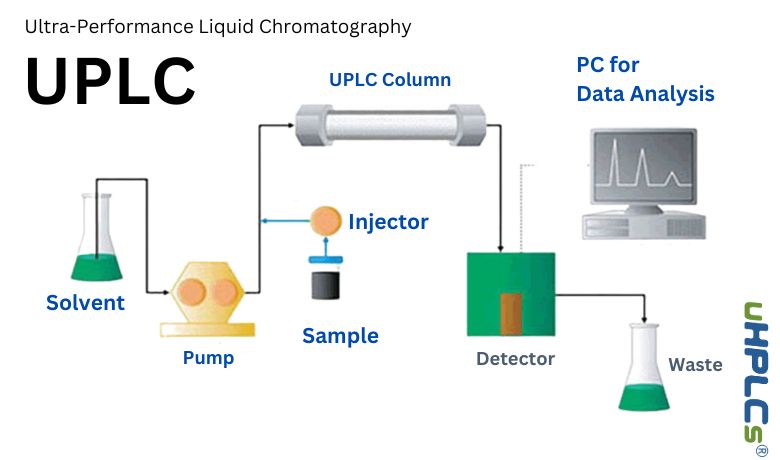 Ultra-Performance Liquid Chromatography work diagram