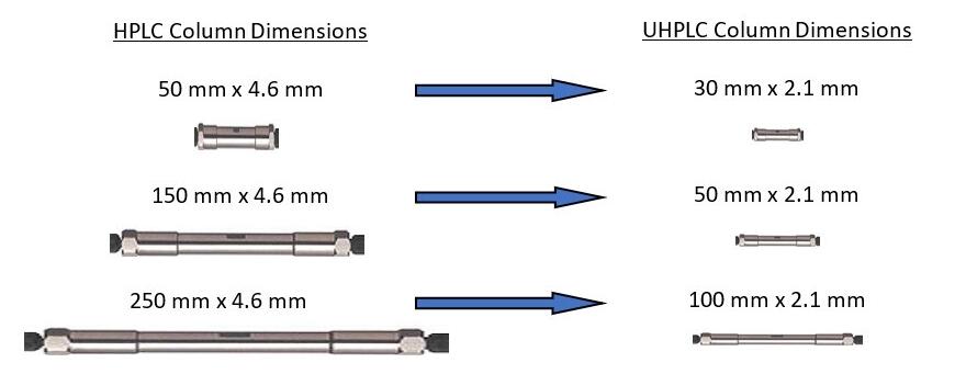 Choose Right Dimensions of HPLC Column vs UHPLC Column