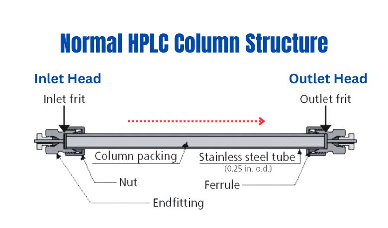 Normal HPLC Column Structure
