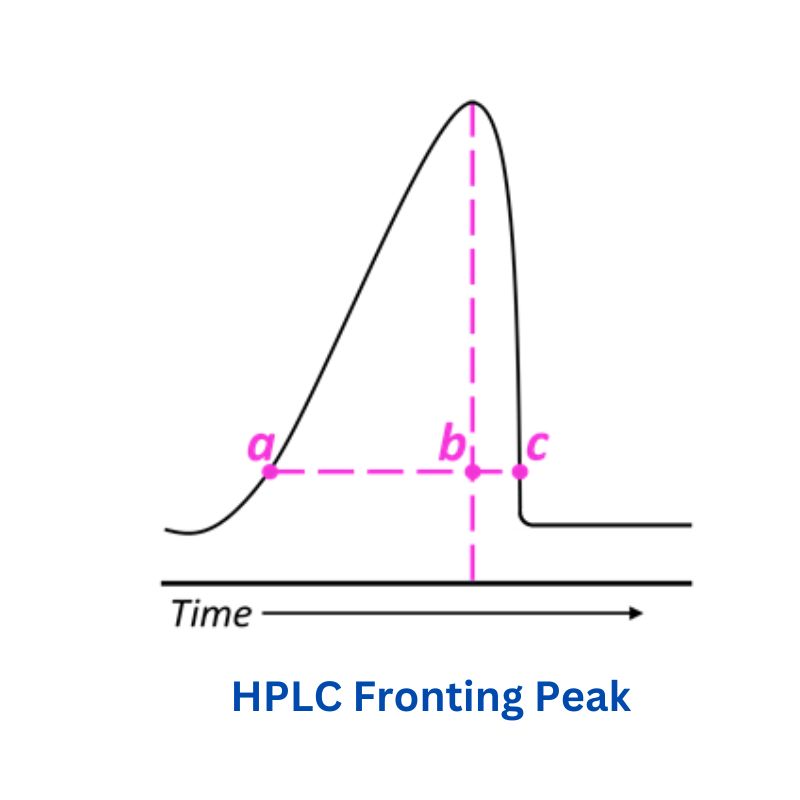 HPLC Fronting Peak Analysis and SolutionsuHPLCs