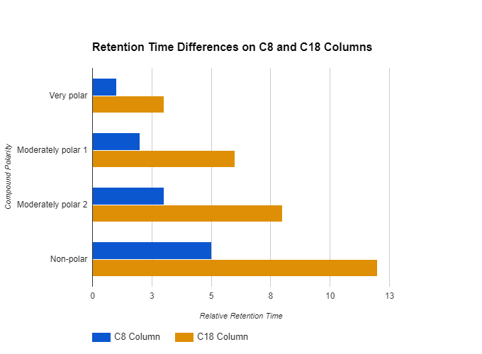 Retention Time Differences on C8 and C18 Columns