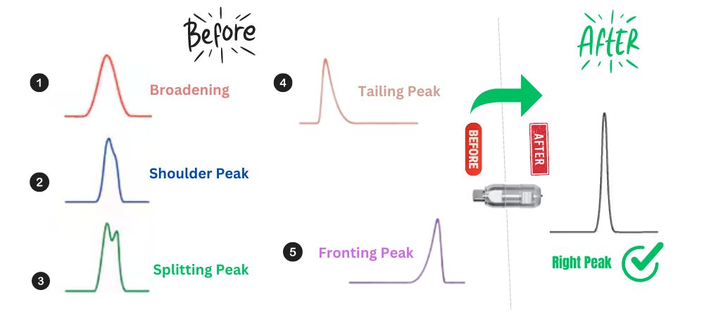 from trouble peak to right peak by peak smooth column by uHPLCs