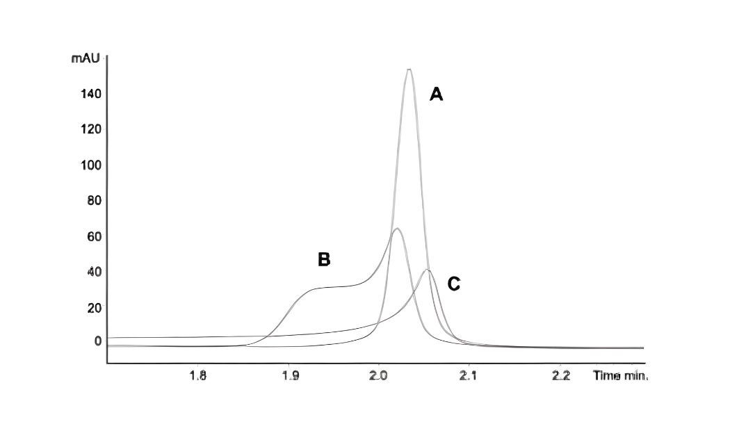 HPLC column overloading peak shape diagram