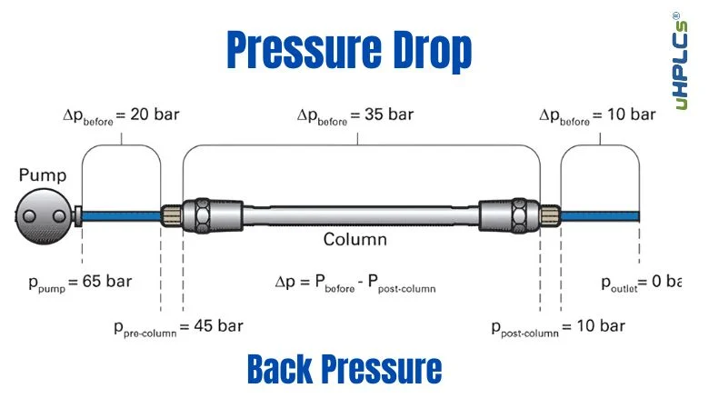 Back pressure generated by the HPLC instrument and the column