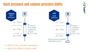 What is Column Back Pressure in HPLC