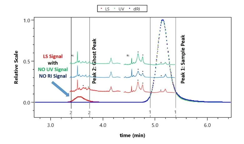 Ghost Peak in hplc system and solution