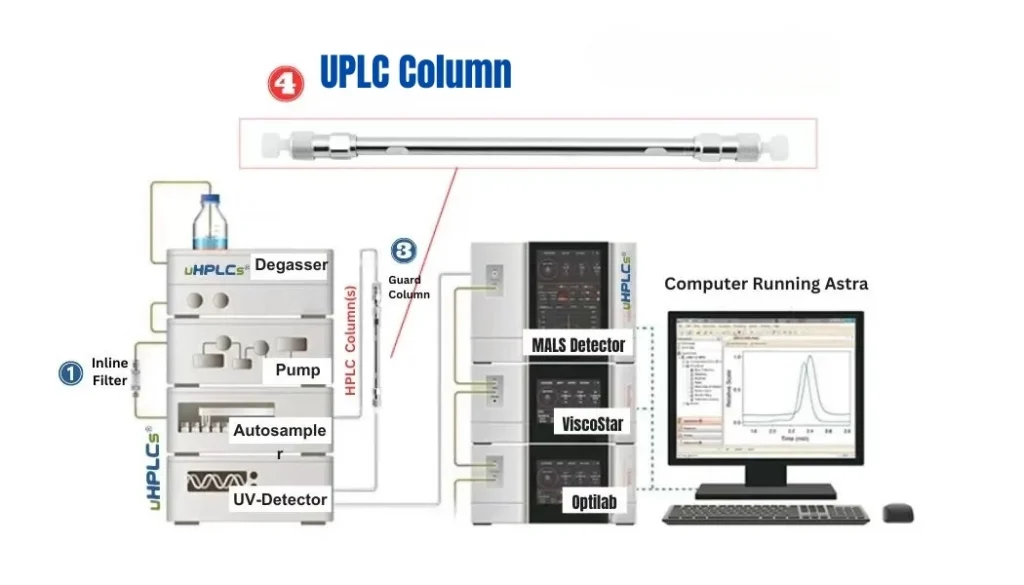 UPLC-Column-in-the-HPLC-System-Connect-Diagram-by-uhplcs