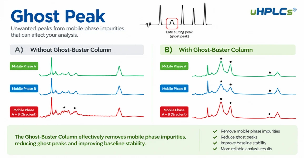 Example HPLC ghost peaks, including late-eluting peaks in gradient analysis