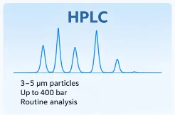 HPLC comparison card with a broader chromatogram, 3-5 micrometre particles, up to 400 bar, for routine analysis