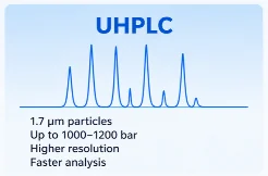 UHPLC comparison card with sharper peaks, 1.7 micrometre particles, up to 1000-1200 bar, higher resolution and faster analysis